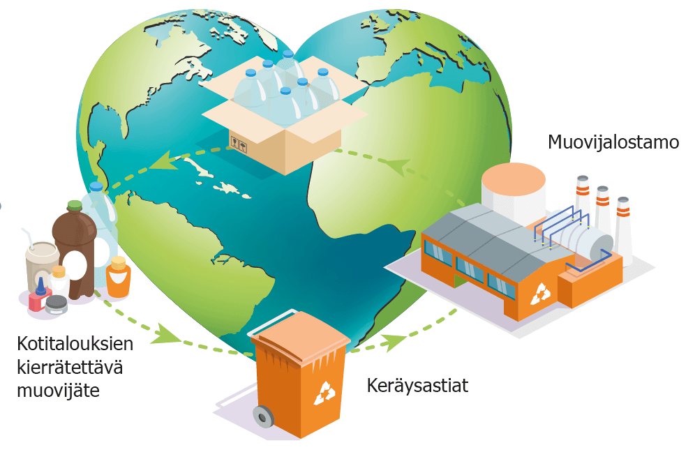 Piirros sydämen muotoisesta maapallosta, jossa kuvattuna muovin kierrätys infografiikkana.