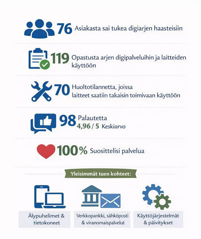 Infografiikka esittää asiakastukea digiarjen haasteisiin, sisältäen asiakasmääriä, opastuksia, huoltotoimenpiteitä ja asiakaspalautteen.