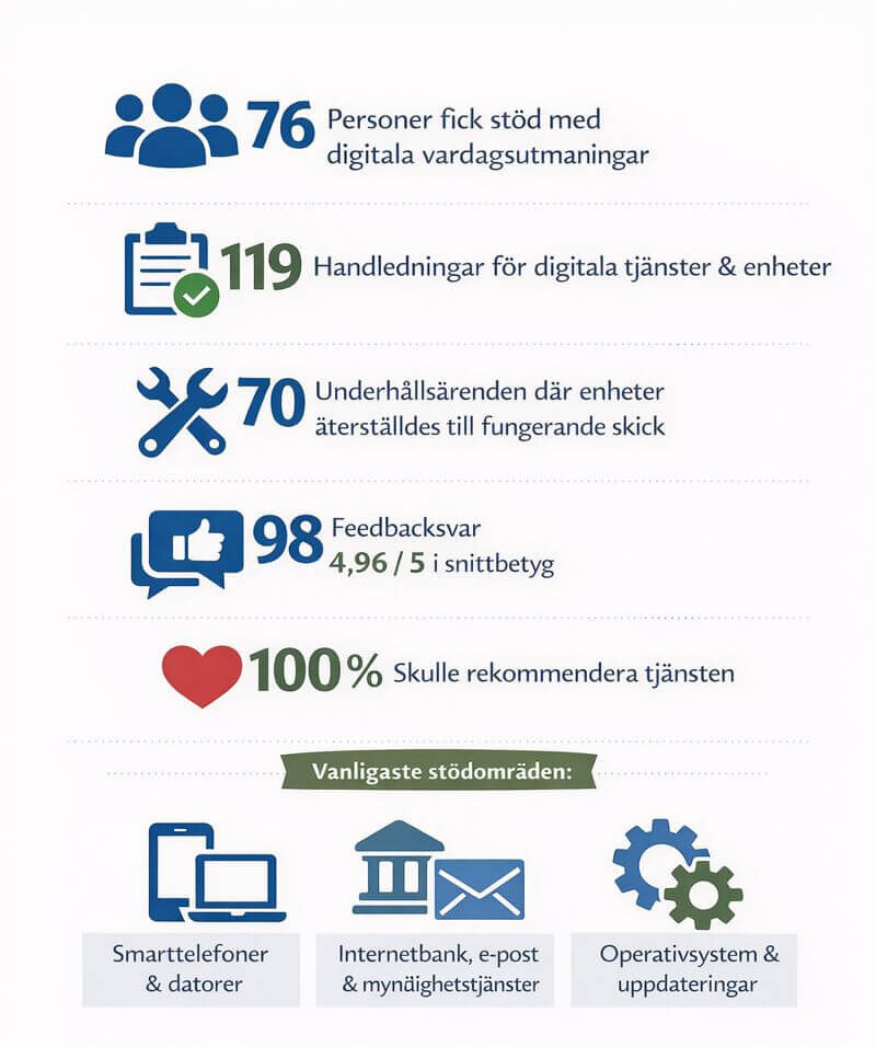 Infografik som visar statistik över digitalt stöd, inklusive antal personer som fått hjälp, handledningar, underhåll och feedback.