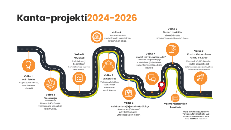 Kanta-projektin aikajana vuosille 2024–2026 esittää eri vaiheet, kuten valmistelu, tietosuoja, koulutus ja asiakastietojärjestelmän päivitys.