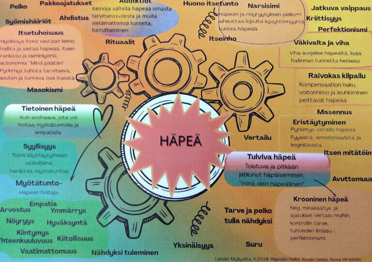 Kuvassa on värikäs infografiikka, joka käsittelee häpeää eri näkökulmista ja siihen liittyviä tunteita ja käyttäytymismalleja.