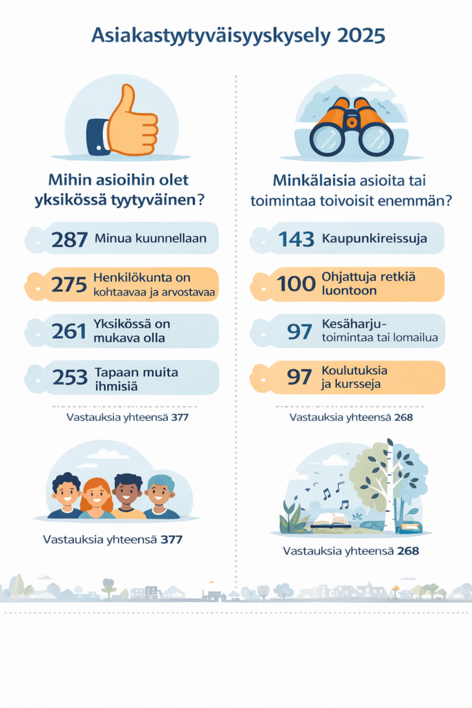 Asiakastyytyväisyyskysely 2025 esittää asiakkaiden tyytyväisyyden ja toiveet eri asioista, kuten kuuntelusta ja toiminnasta.