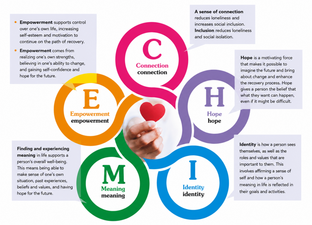 The image illustrates the concepts of Empowerment, Connection, Hope, Meaning, and Identity, highlighting their importance in personal well-being and recovery.