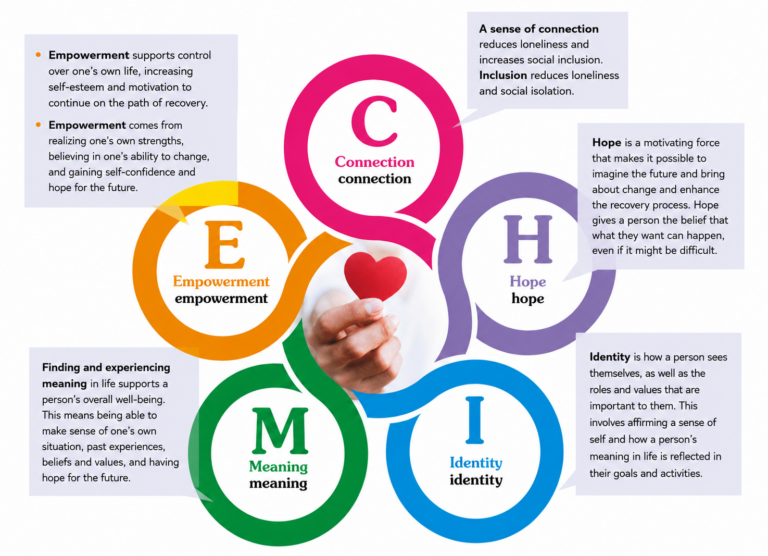 The image illustrates the concepts of Empowerment, Connection, Hope, Meaning, and Identity, highlighting their importance in personal well-being and recovery.
