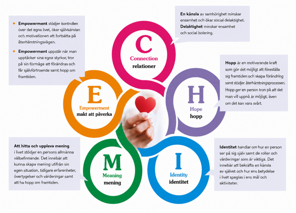 En grafisk sammanställning av begreppen Empowerment, Connection, Hope, Meaning och Identity med tillhörande förklaringar och en hand som håller ett hjärta.