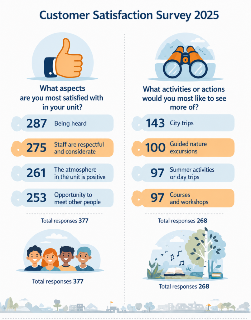 A customer satisfaction survey for 2025 displays responses regarding satisfaction aspects and desired activities, highlighting being heard, respectful staff, an