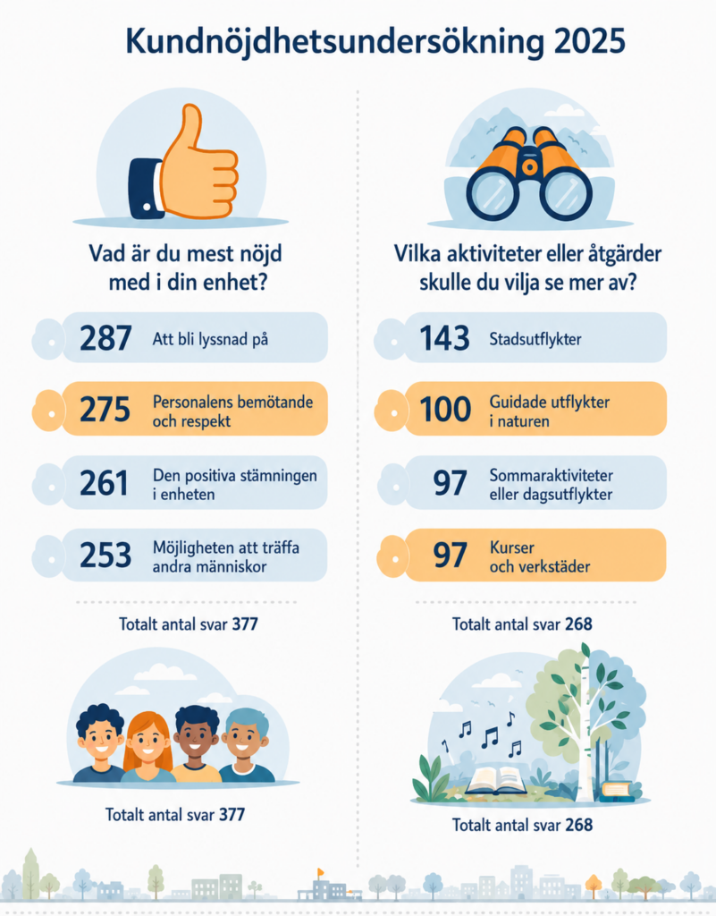 En infographic som visar resultat från en kundnöjdhetsundersökning 2025 med fokus på nöjdhet och önskade aktiviteter.