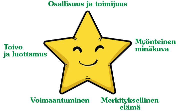 Kuvassa on hymyilevä keltainen tähti, jonka ympärillä on viisi positiivista käsitettä: osallisuus ja toimijuus, toivo ja luottamus, voimaantuminen, myönteinen m