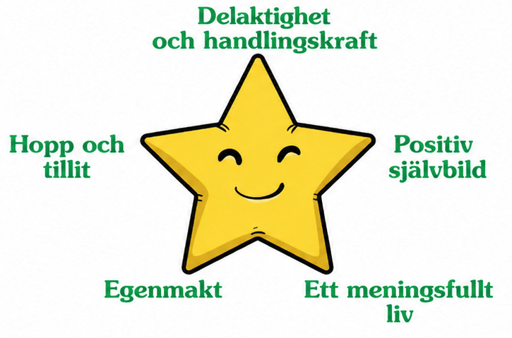 En glad gul stjärna med text som beskriver viktiga aspekter av personlig utveckling och välmående.